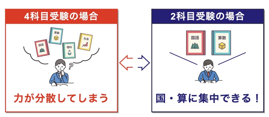 二科目受験がおすすめ