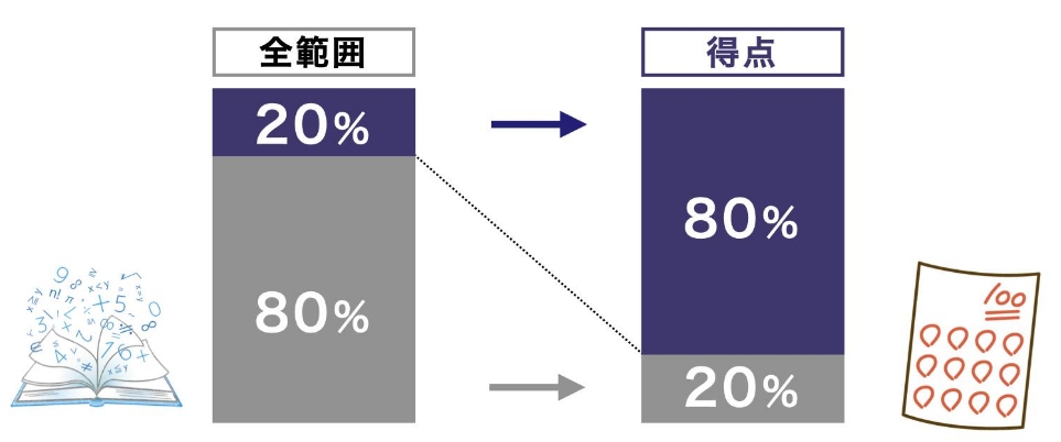 パレートの法則